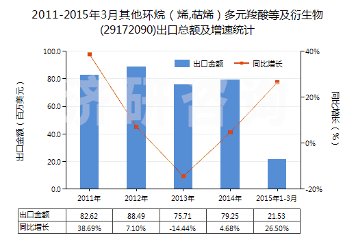 2011-2015年3月其他環(huán)烷（烯,萜烯）多元羧酸等及衍生物(29172090)出口總額及增速統(tǒng)計(jì)